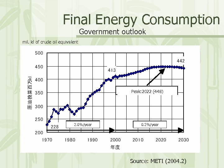 Final Energy Consumption Government outlook mil. kl of crude oil equivalent Peak: 2022 (448)