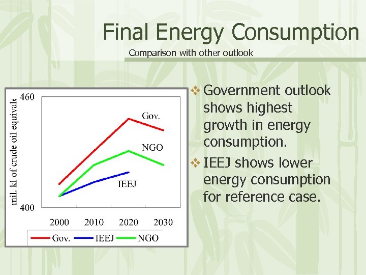 Final Energy Consumption Comparison with other outlook v Government outlook shows highest growth in