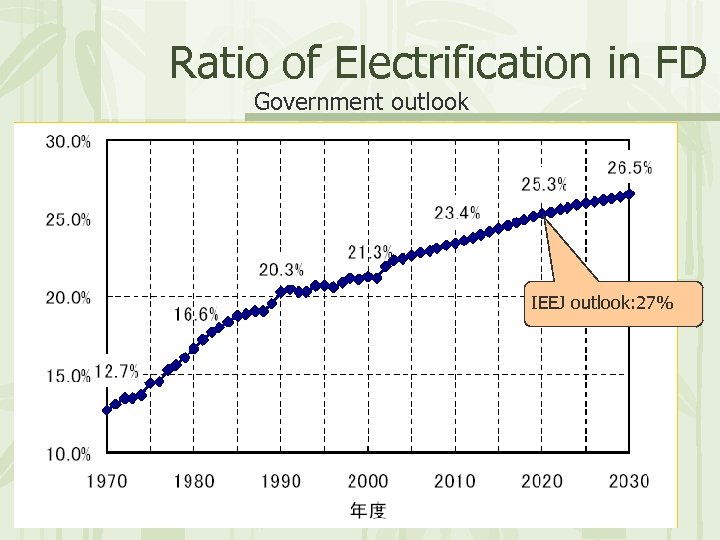 Ratio of Electrification in FD Government outlook IEEJ outlook: 27% 