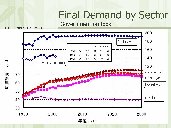 Final Demand by Sector mil. kl of crude oil equivalent Government outlook Industry Ind.