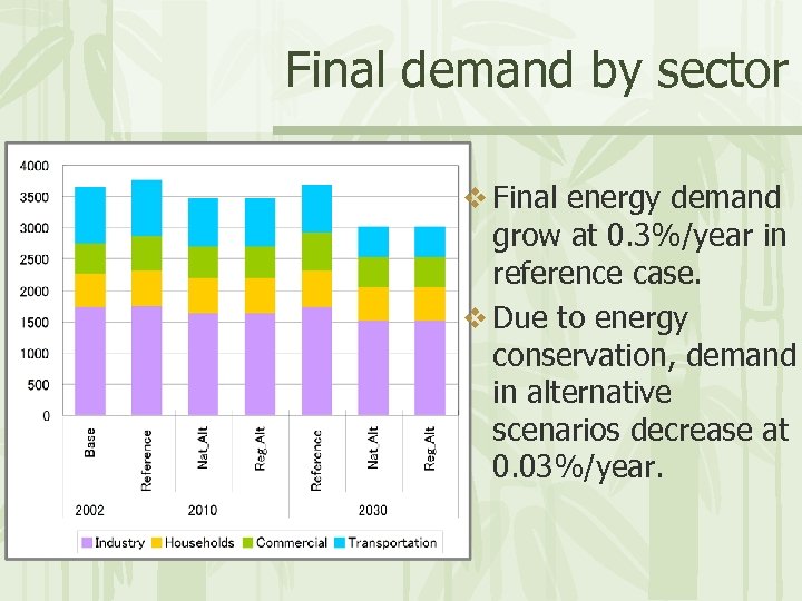 Final demand by sector v Final energy demand grow at 0. 3%/year in reference