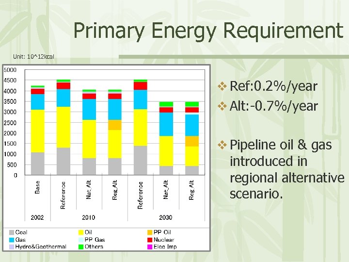 Primary Energy Requirement Unit: 10^12 kcal v Ref: 0. 2%/year v Alt: -0. 7%/year