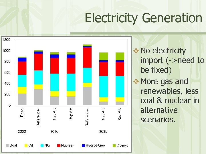 Electricity Generation v No electricity import (->need to be fixed) v More gas and