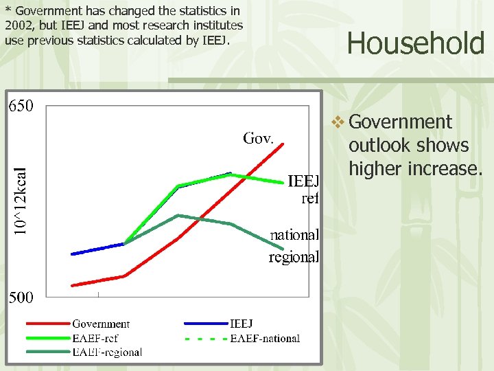 * Government has changed the statistics in 2002, but IEEJ and most research institutes