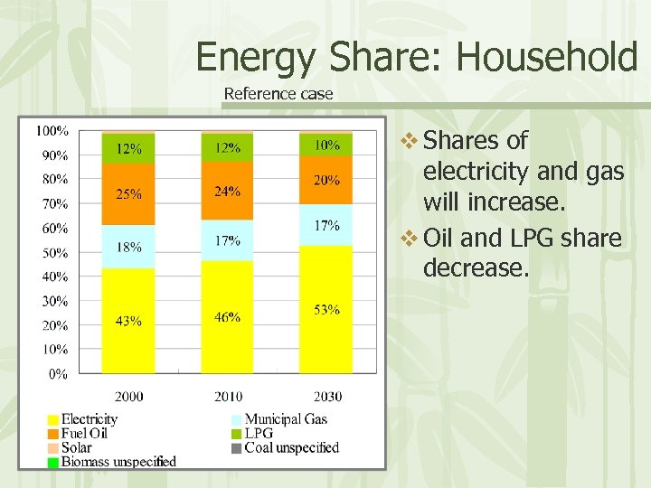 Energy Share: Household Reference case v Shares of electricity and gas will increase. v