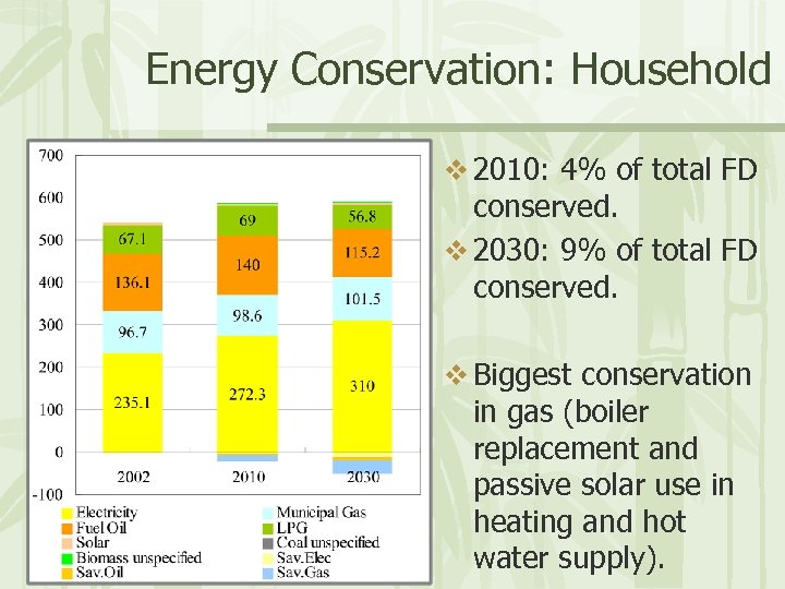 Energy Conservation: Household v 2010: 4% of total FD conserved. v 2030: 9% of