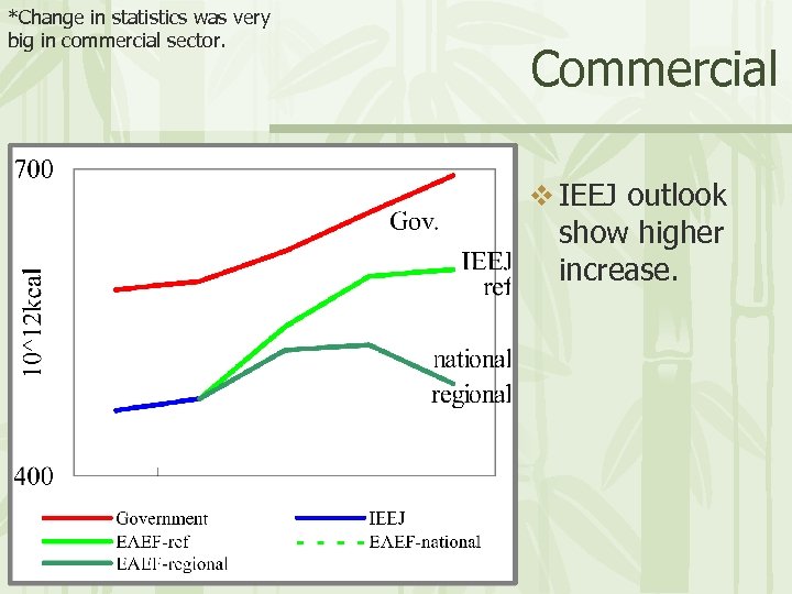 *Change in statistics was very big in commercial sector. Commercial v IEEJ outlook show