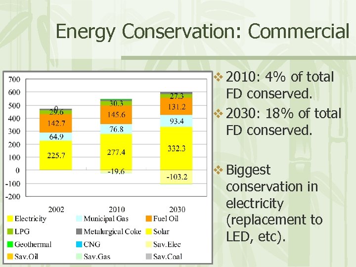 Energy Conservation: Commercial v 2010: 4% of total FD conserved. v 2030: 18% of