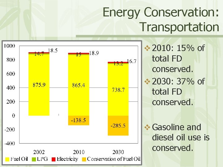 Energy Conservation: Transportation v 2010: 15% of total FD conserved. v 2030: 37% of