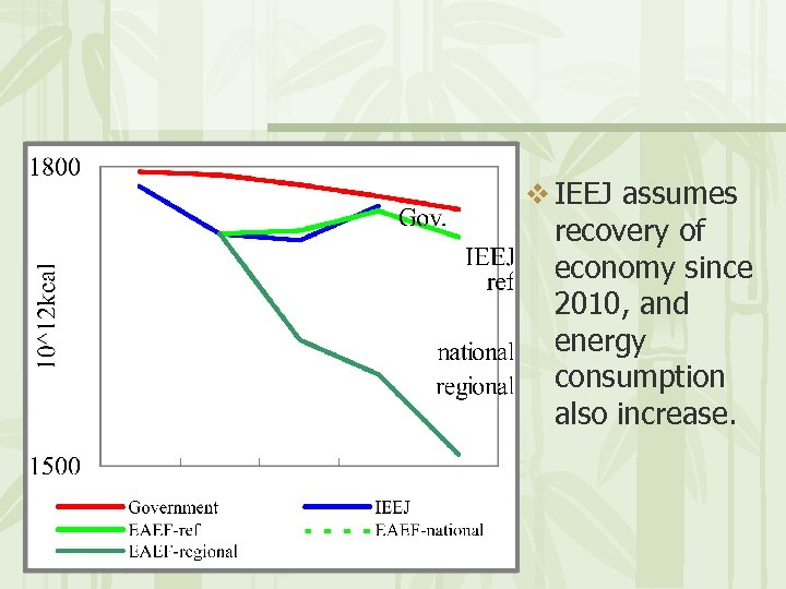 v IEEJ assumes recovery of economy since 2010, and energy consumption also increase. 