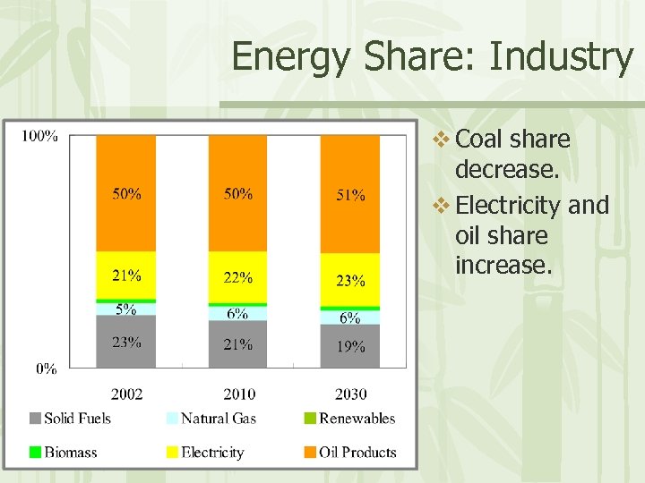 Energy Share: Industry v Coal share decrease. v Electricity and oil share increase. 