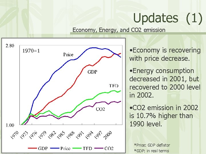 Updates (1) Economy, Energy, and CO 2 emission 1970=1 • Economy is recovering with