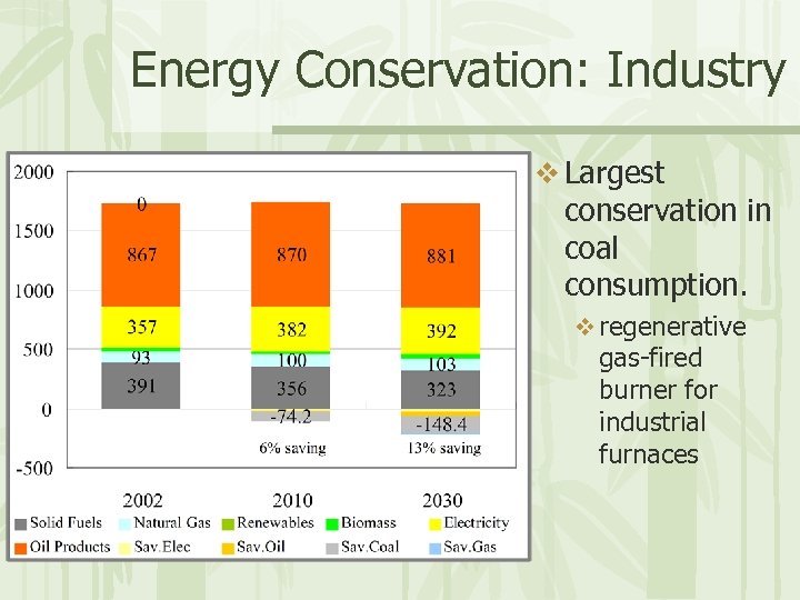 Energy Conservation: Industry v Largest conservation in coal consumption. v regenerative gas-fired burner for