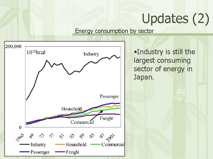 Updates (2) Energy consumption by sector 1010 kcal • Industry is still the largest