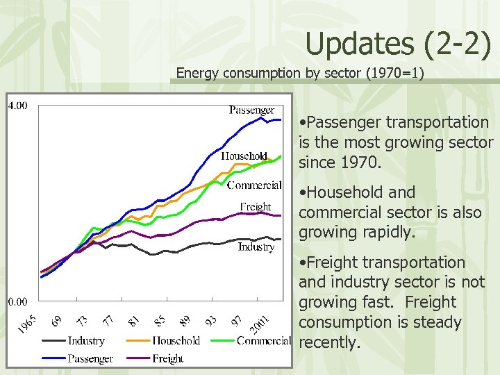 Updates (2 -2) Energy consumption by sector (1970=1) • Passenger transportation is the most