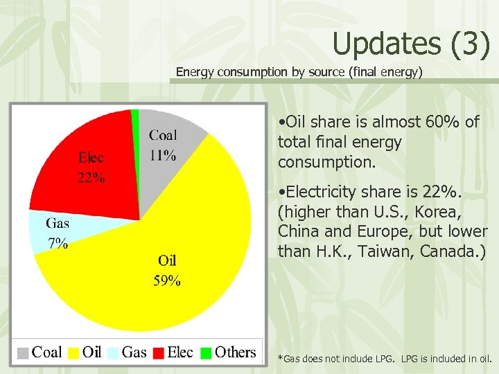 Updates (3) Energy consumption by source (final energy) • Oil share is almost 60%