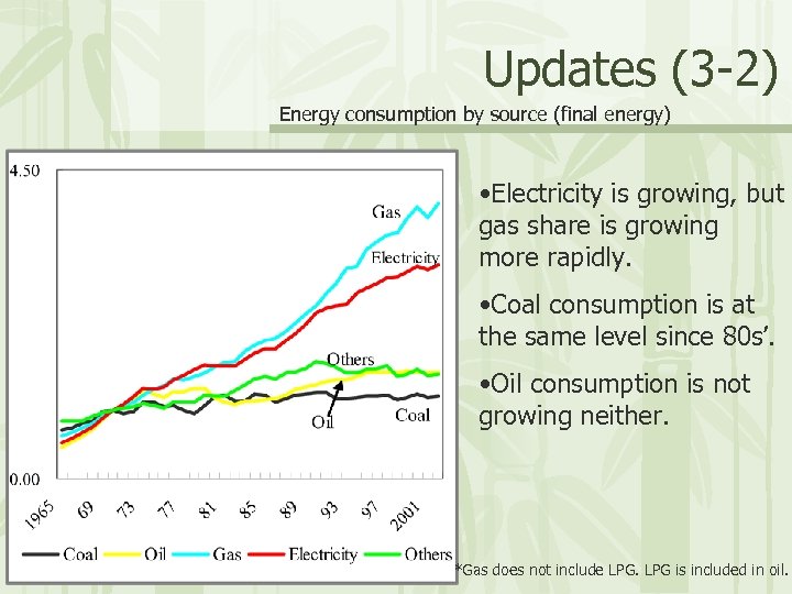 Updates (3 -2) Energy consumption by source (final energy) • Electricity is growing, but