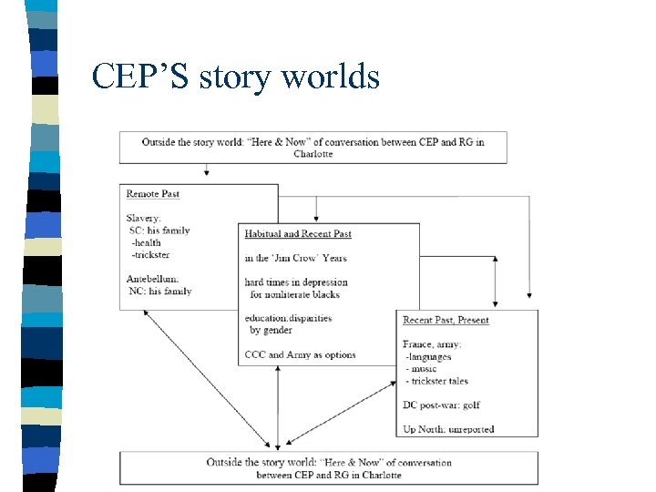 CEP’S story worlds 