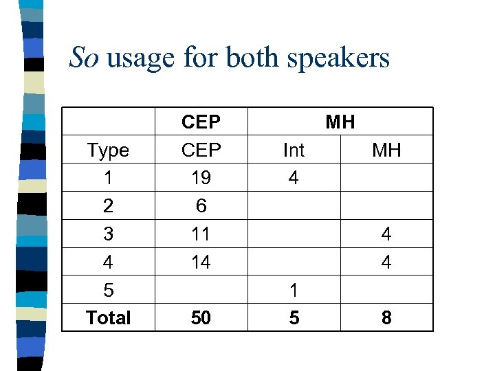 So usage for both speakers Type 1 2 3 4 5 Total CEP 19