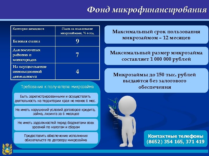 Фонд микрофинансирования Категория заемщиков Плата за пользование микрозаймами, % в год Базовая ставка 9