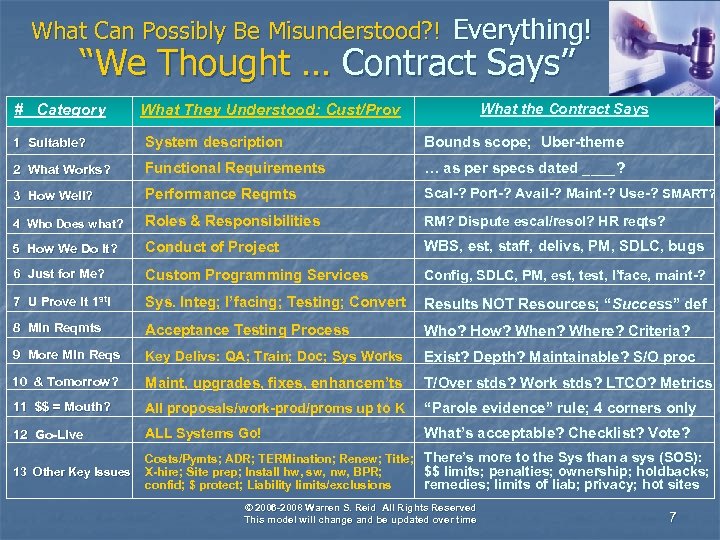 What Can Possibly Be Misunderstood? ! Everything! “We Thought … Contract Says” # Category