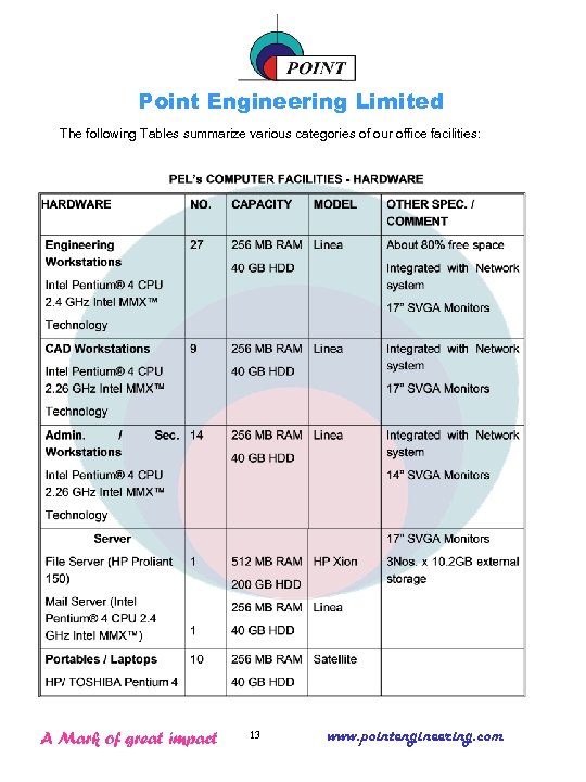 Point Engineering Limited The following Tables summarize various categories of our office facilities: A