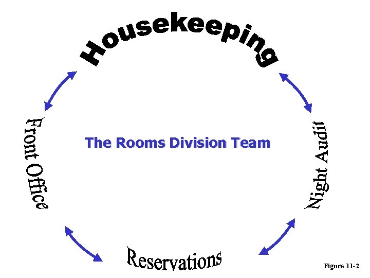 The Rooms Division Team Figure 11 -2 