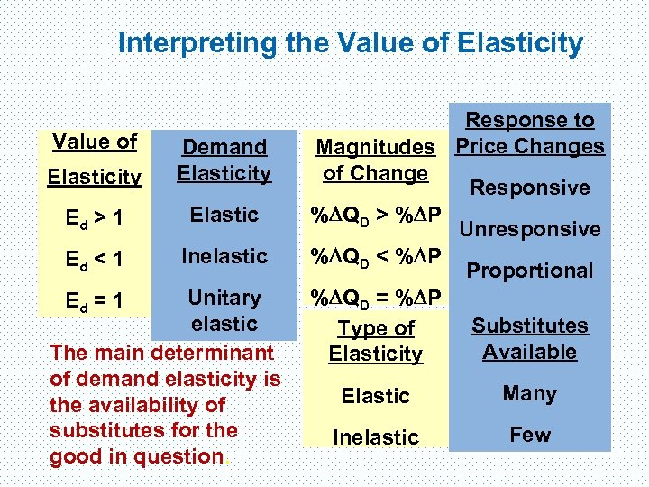 Interpreting the Value of Elasticity Demand Elasticity Ed > 1 Elastic Ed < 1