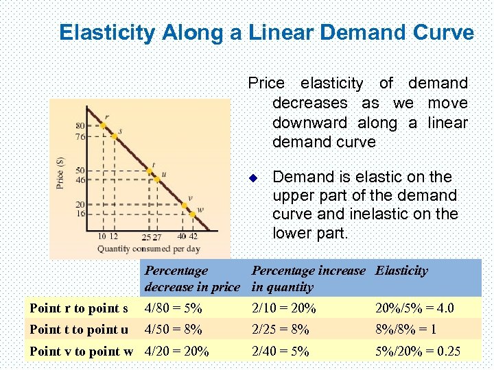 Elasticity Along a Linear Demand Curve Price elasticity of demand decreases as we move