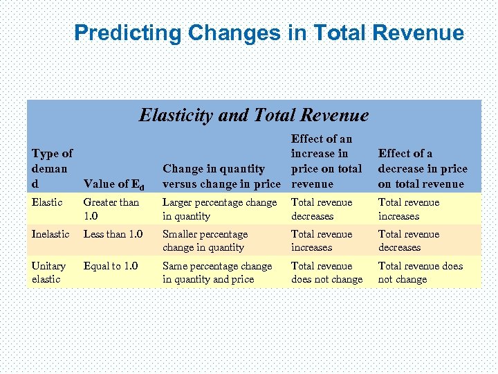 Predicting Changes in Total Revenue Elasticity and Total Revenue Type of deman d Value