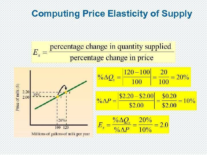 Computing Price Elasticity of Supply 