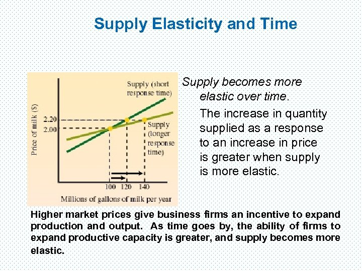 Supply Elasticity and Time Supply becomes more elastic over time. The increase in quantity