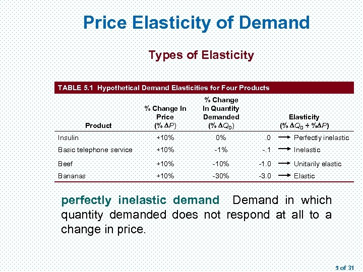 Price Elasticity of Demand Types of Elasticity TABLE 5. 1 Hypothetical Demand Elasticities for