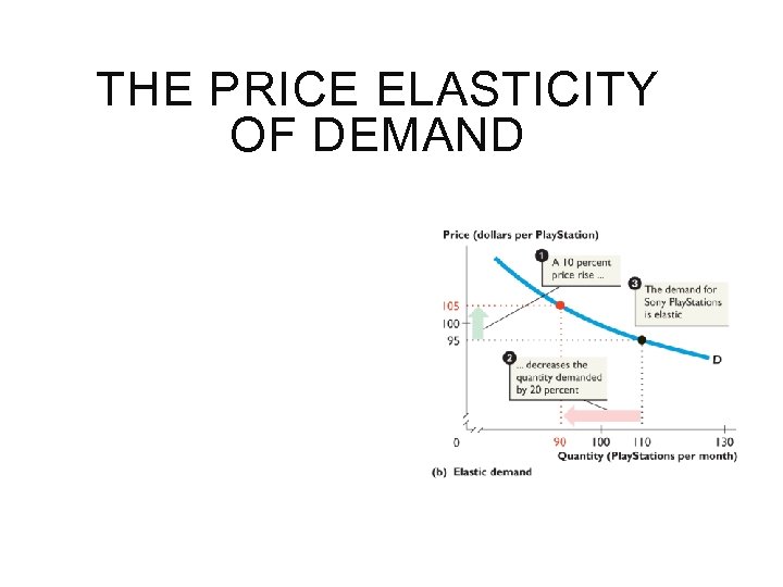 THE PRICE ELASTICITY OF DEMAND 