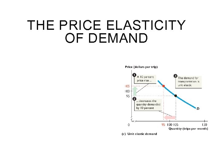 THE PRICE ELASTICITY OF DEMAND 