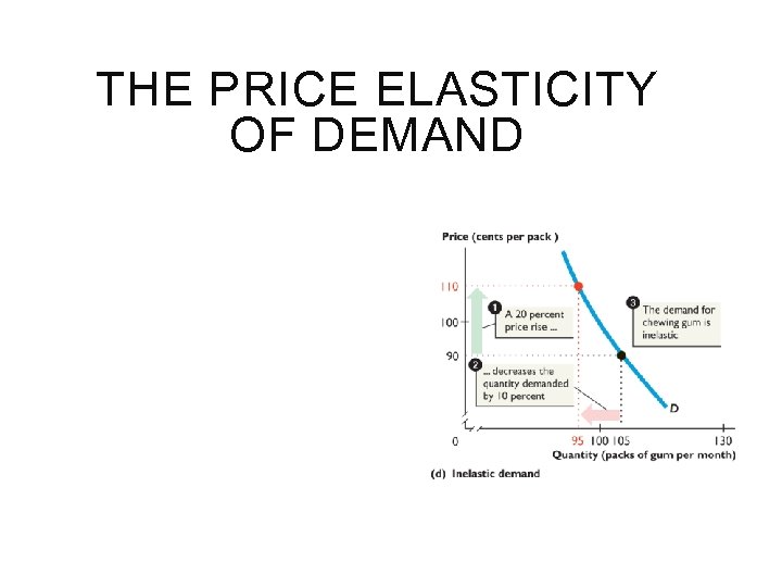 THE PRICE ELASTICITY OF DEMAND 