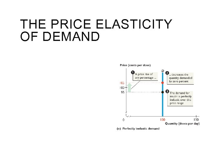 THE PRICE ELASTICITY OF DEMAND 