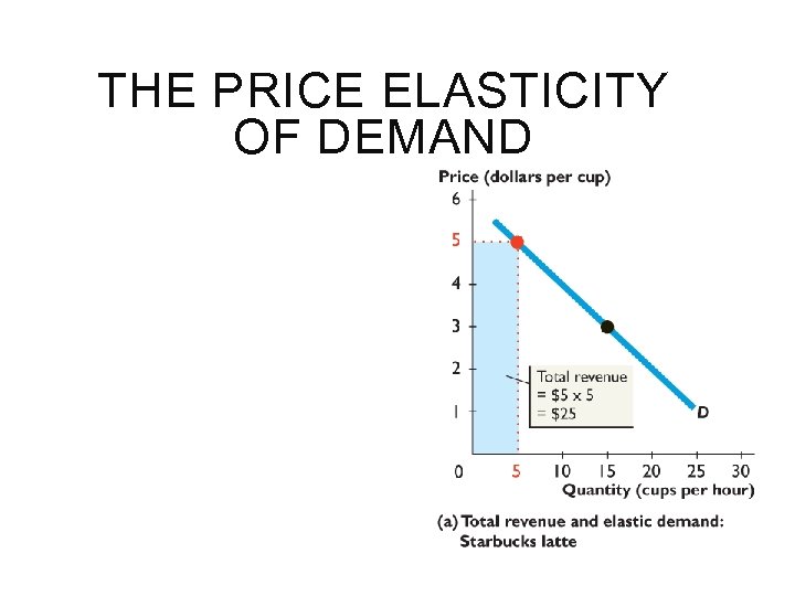 THE PRICE ELASTICITY OF DEMAND 