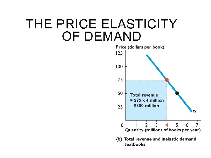 THE PRICE ELASTICITY OF DEMAND 