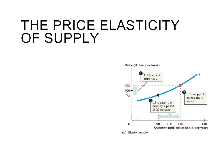 THE PRICE ELASTICITY OF SUPPLY 