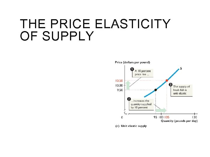 THE PRICE ELASTICITY OF SUPPLY 