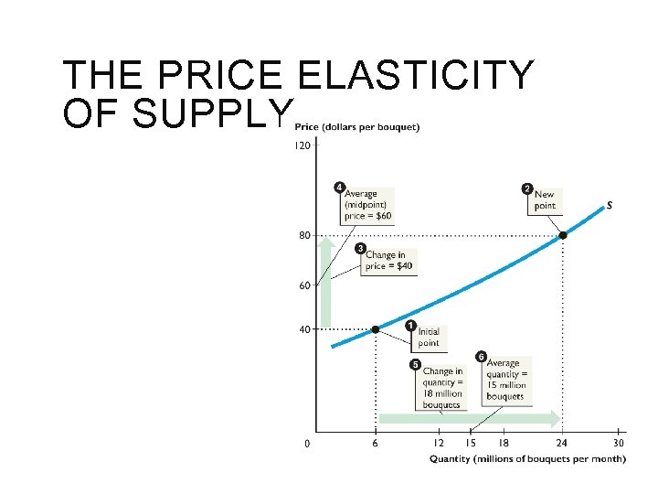 THE PRICE ELASTICITY OF SUPPLY 