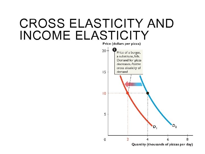 CROSS ELASTICITY AND INCOME ELASTICITY 