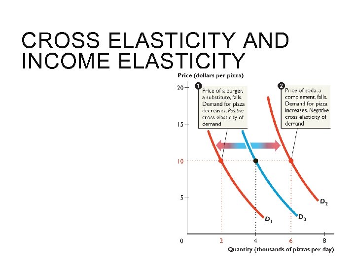 CROSS ELASTICITY AND INCOME ELASTICITY 