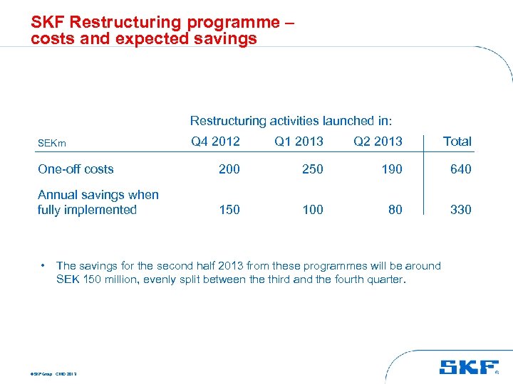 SKF Restructuring programme – costs and expected savings Restructuring activities launched in: Q 4