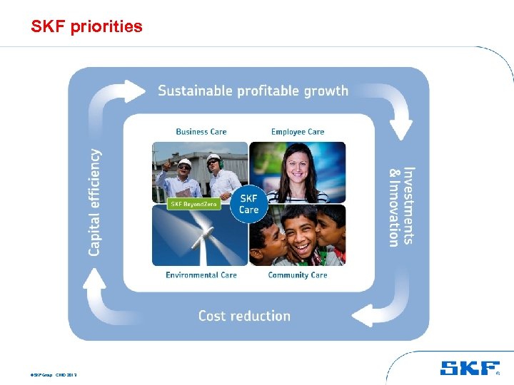 SKF priorities © SKF Group CMD 2013 