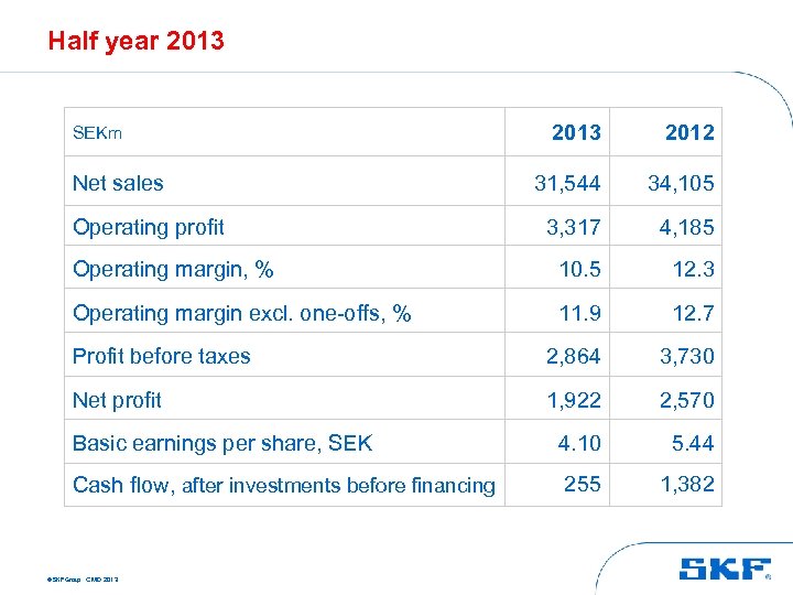 Half year 2013 2012 31, 544 34, 105 3, 317 4, 185 Operating margin,