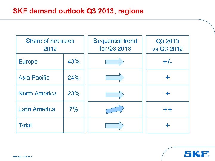 SKF demand outlook Q 3 2013, regions Share of net sales 2012 Sequential trend