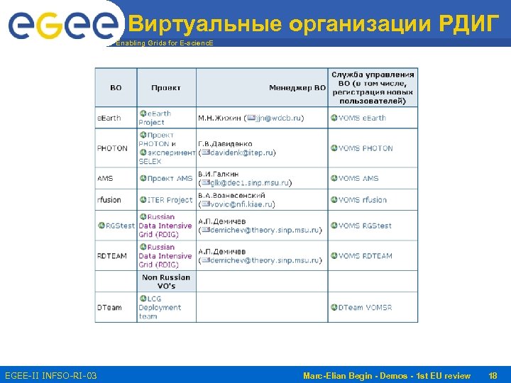 Виртуальные организации РДИГ Enabling Grids for E-scienc. E EGEE-II INFSO-RI-031688 Marc-Elian Begin - Demos