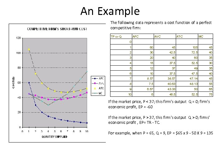 An Example The following data represents a cost function of a perfect competitive firm: